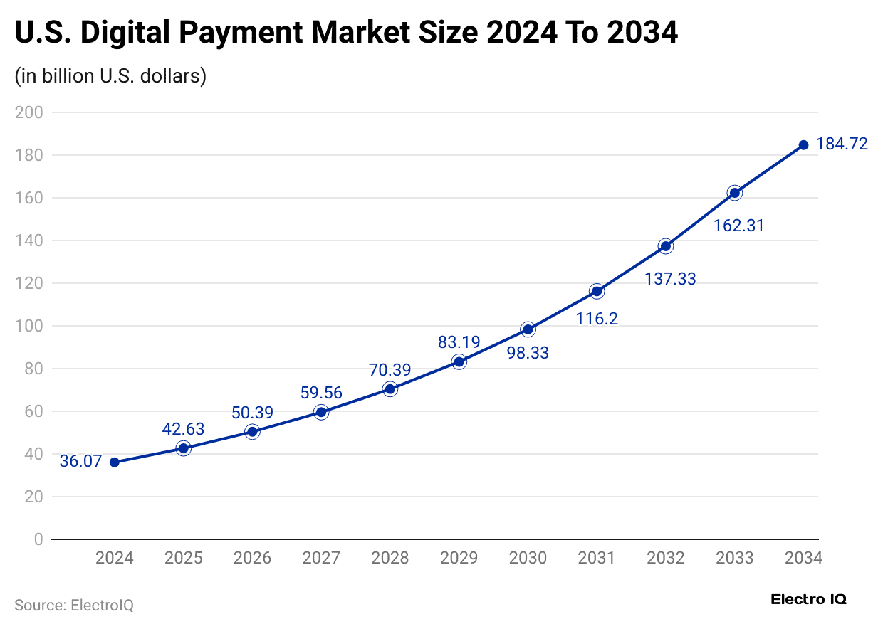 u-s-digital-payment-market-size-2024-to-2034