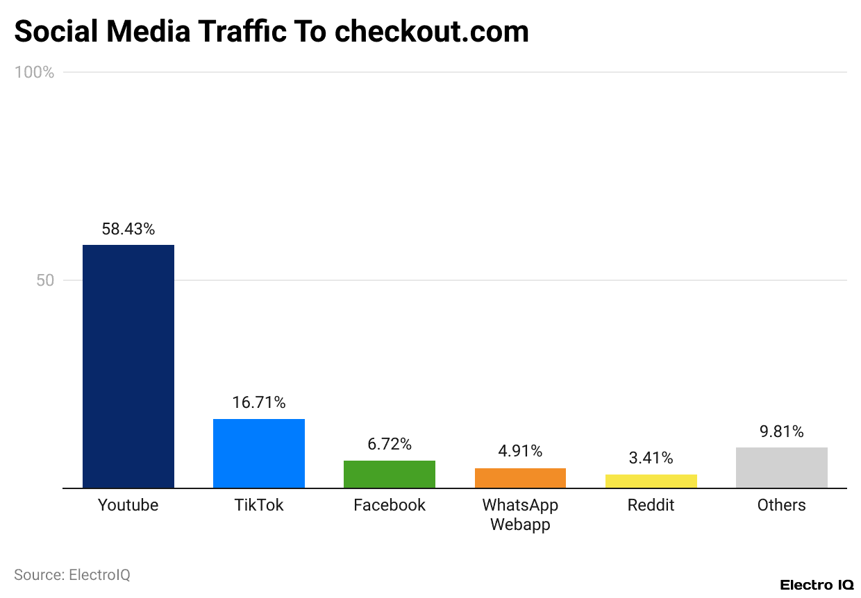 Social Media Traffic To checkout.com
