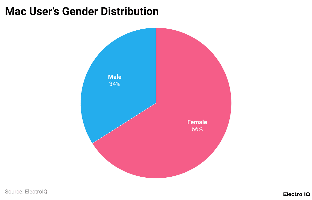 Mac User’s Gender Distribution