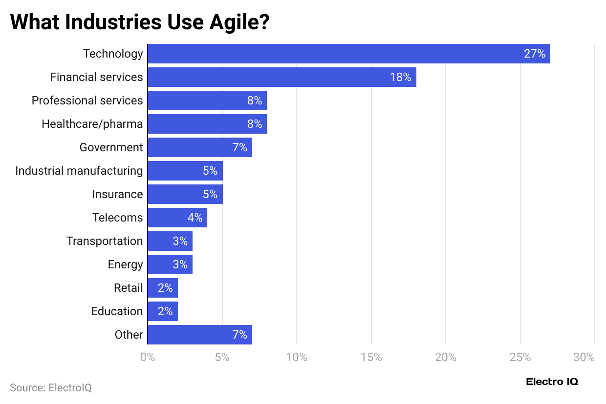 what-industries-use-agile-