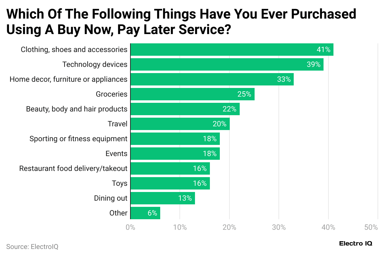 which-of-the-following-things-have-you-ever-purchased-using-a-buy-now-pay-later-service-