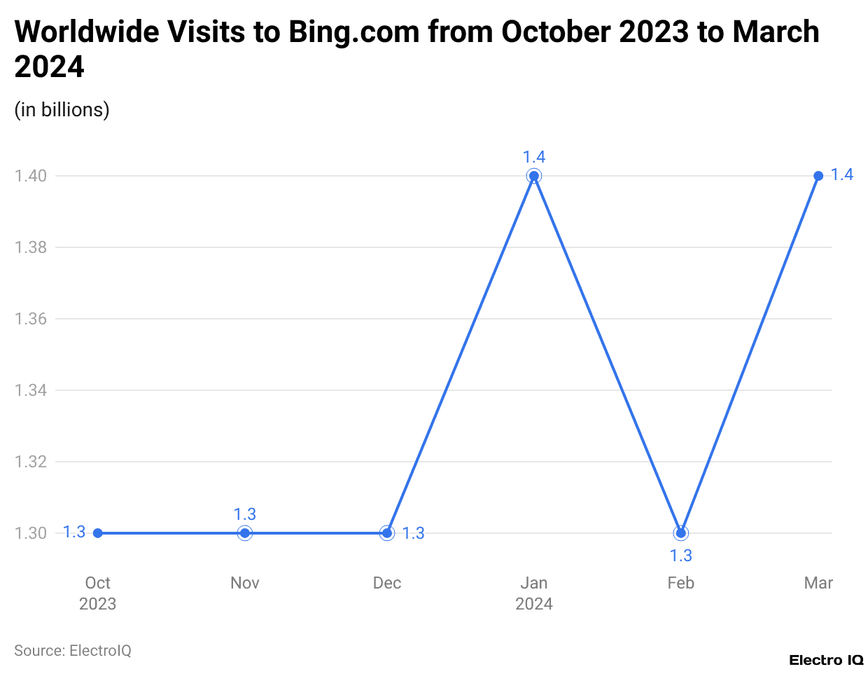 Worldwide Visits to Bing.com from October 2023 to March 2024