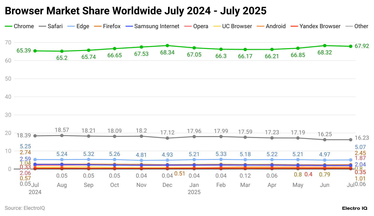 browser-market-share-worldwide-july-2024-july-2025