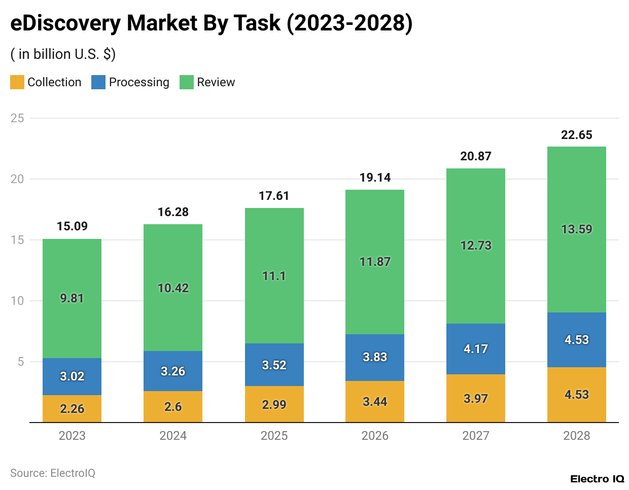 eDiscovery Market By Task (2023-2028)