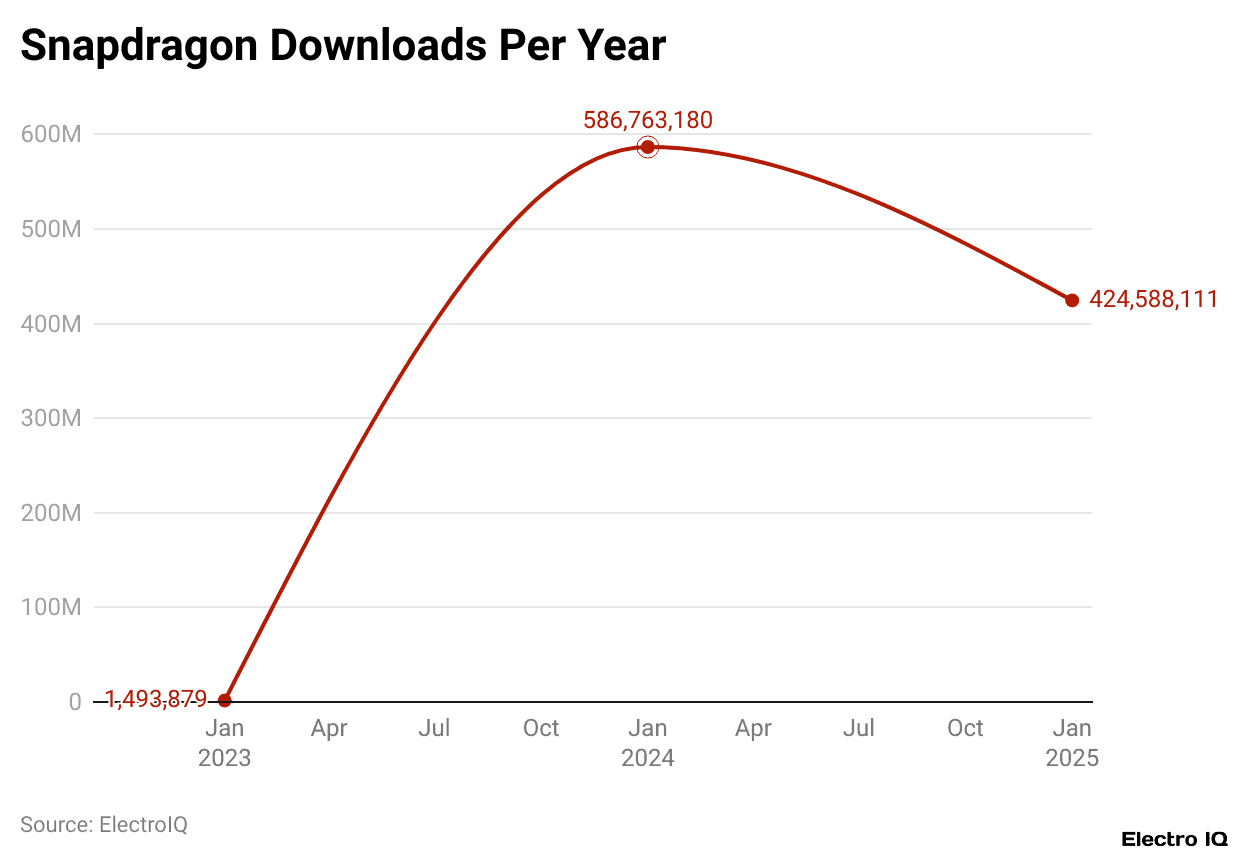 Snapdragon Downloads Per Year