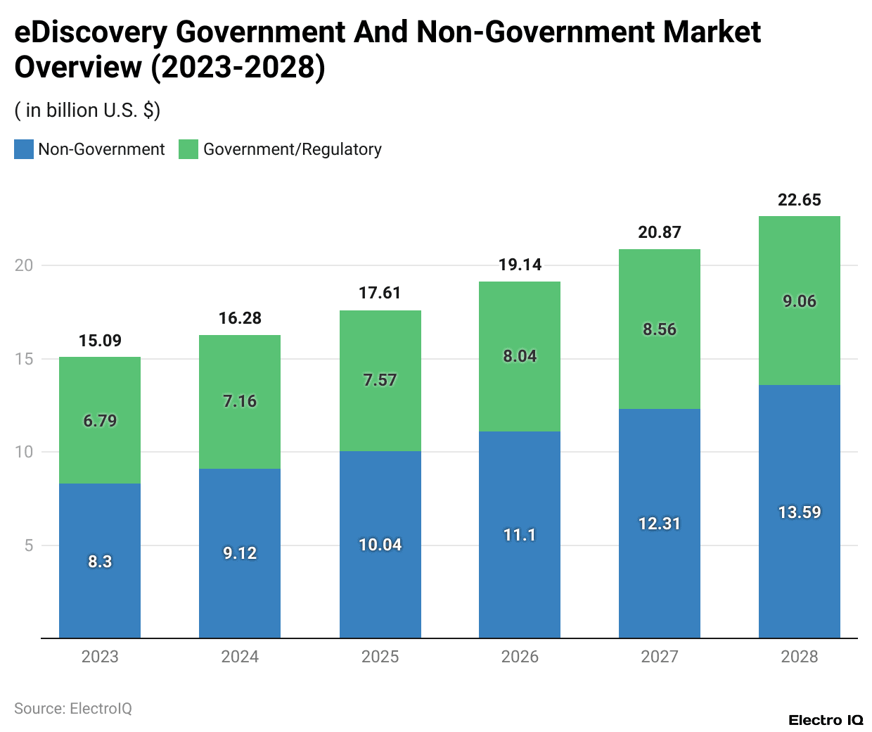 eDiscovery Government And Non-Government Market Overview (2023-2028)