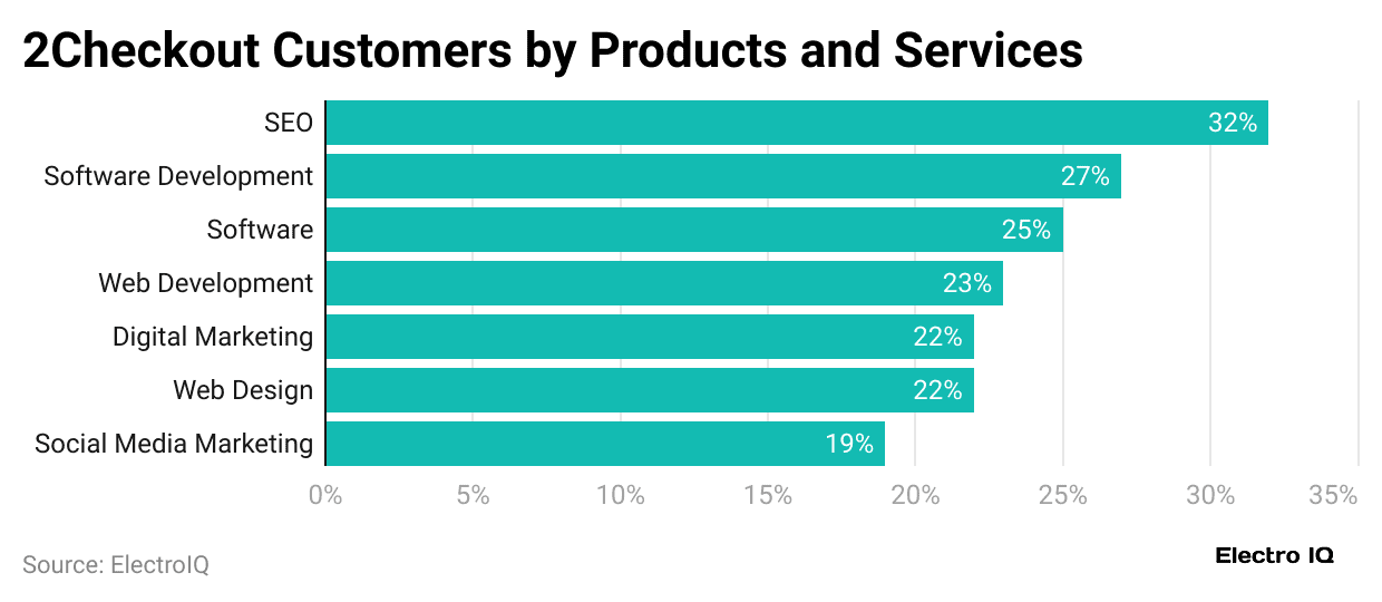 2checkout-customers-by-products-and-services