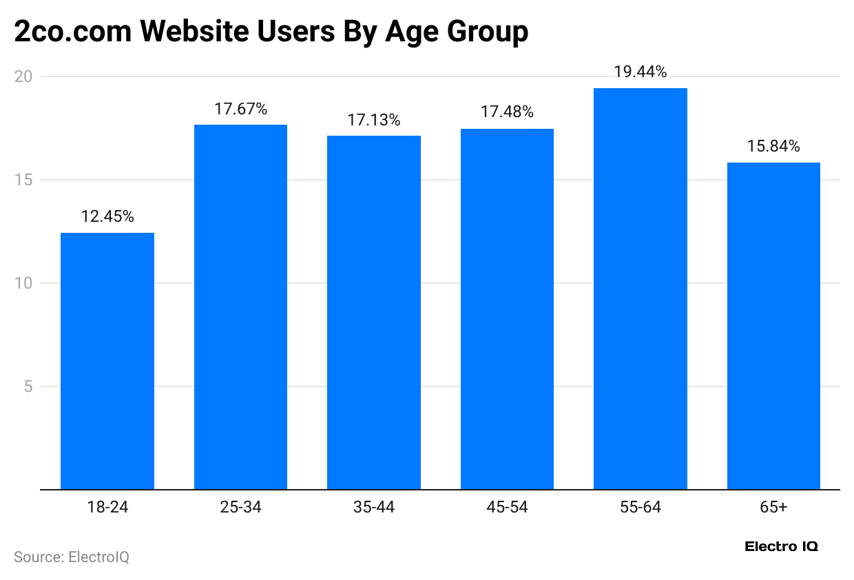 2co-com-website-users-by-age-group