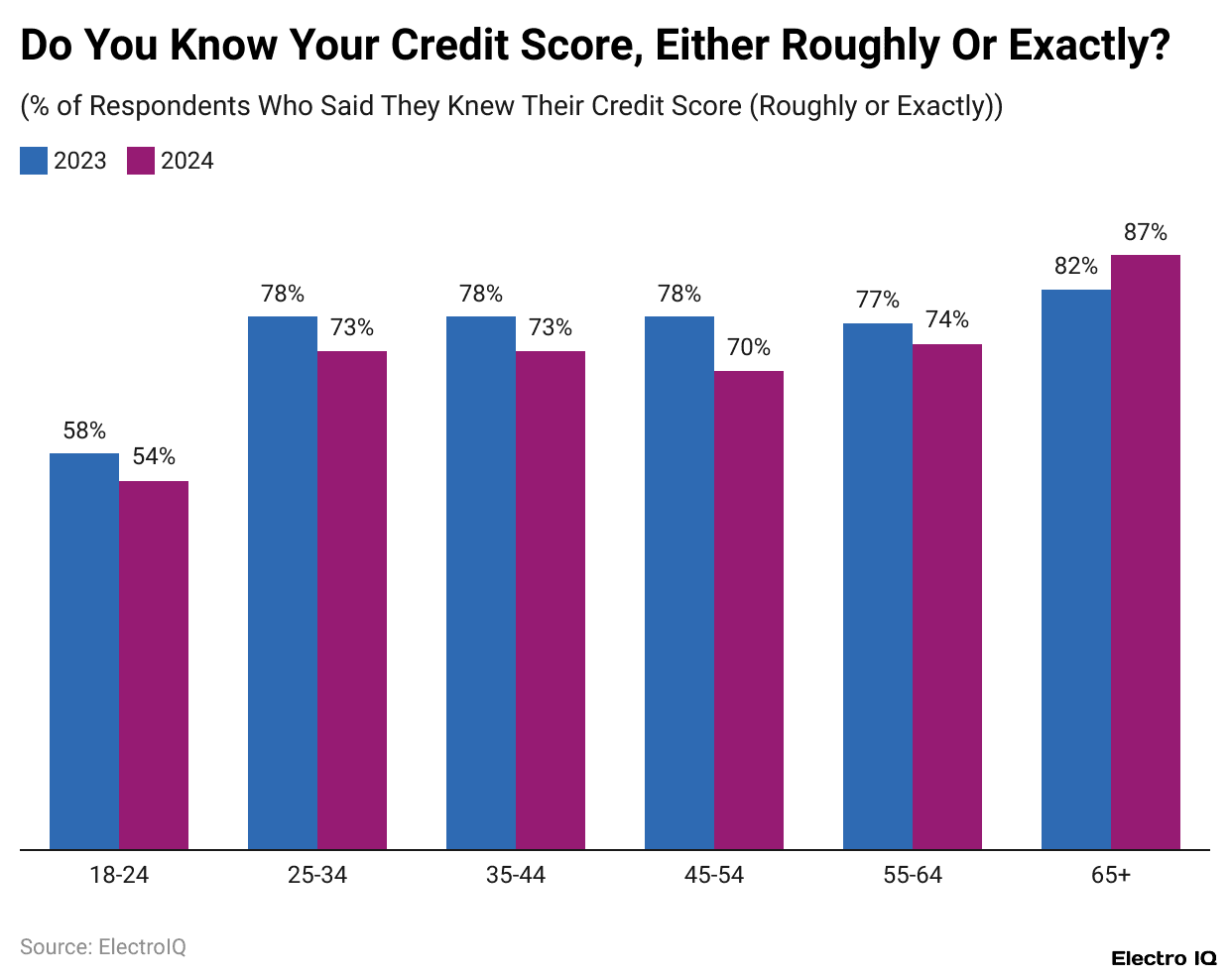 Credit Score By Age