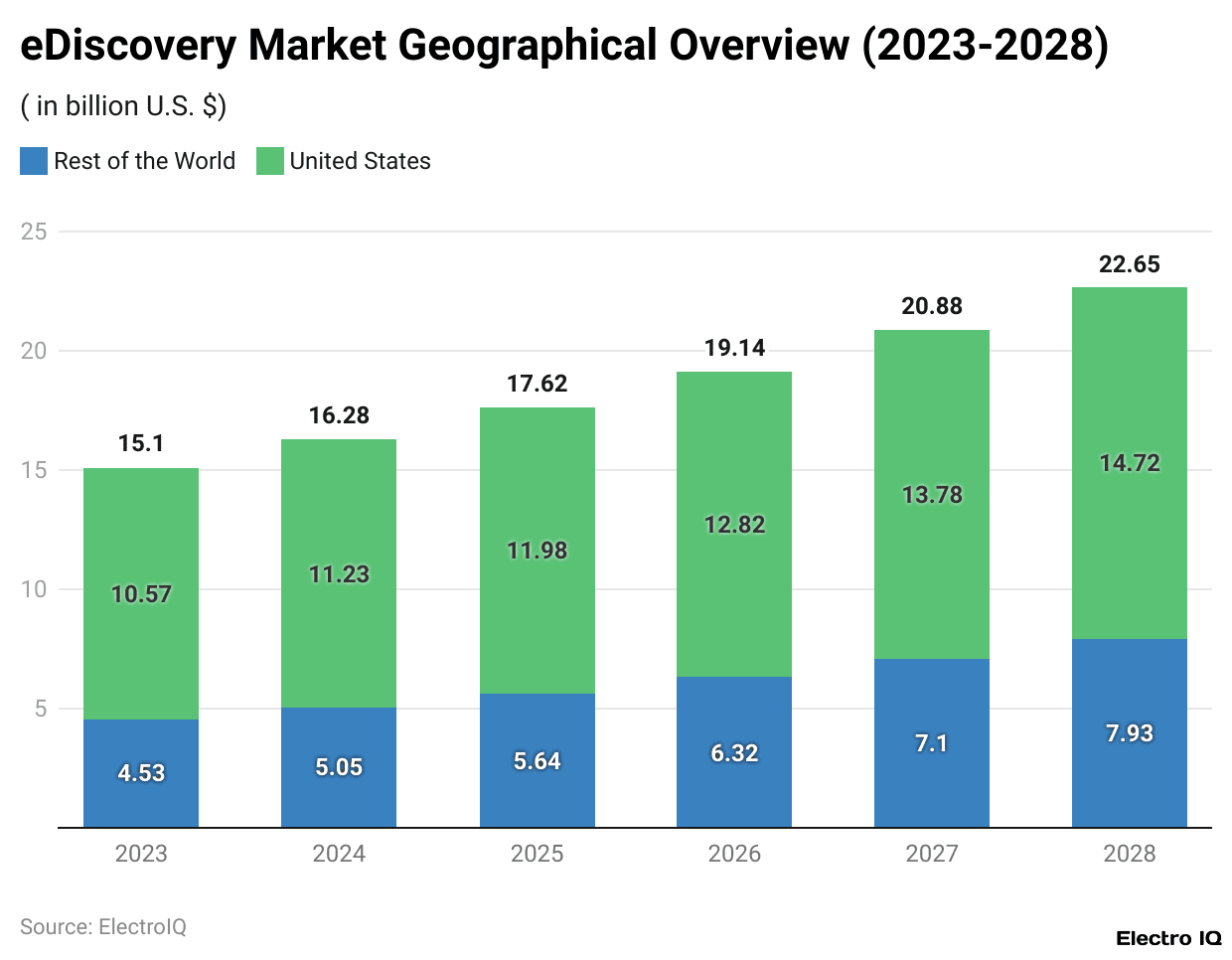 eDiscovery Market Geographical Overview (2023-2028)