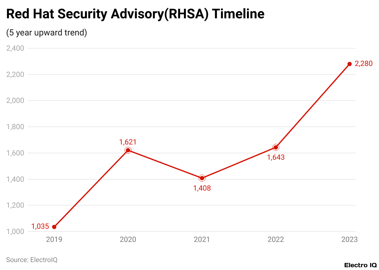 Red Hat Security Advisory(RHSA) Timeline
