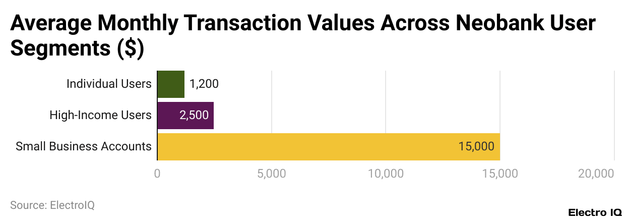 Average Monthly Transaction Values Across Neobank User Segments ($)