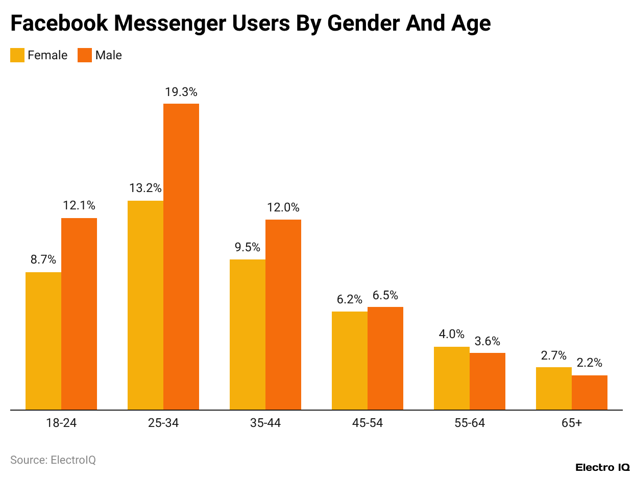 Facebook Messenger Users By Gender And Age