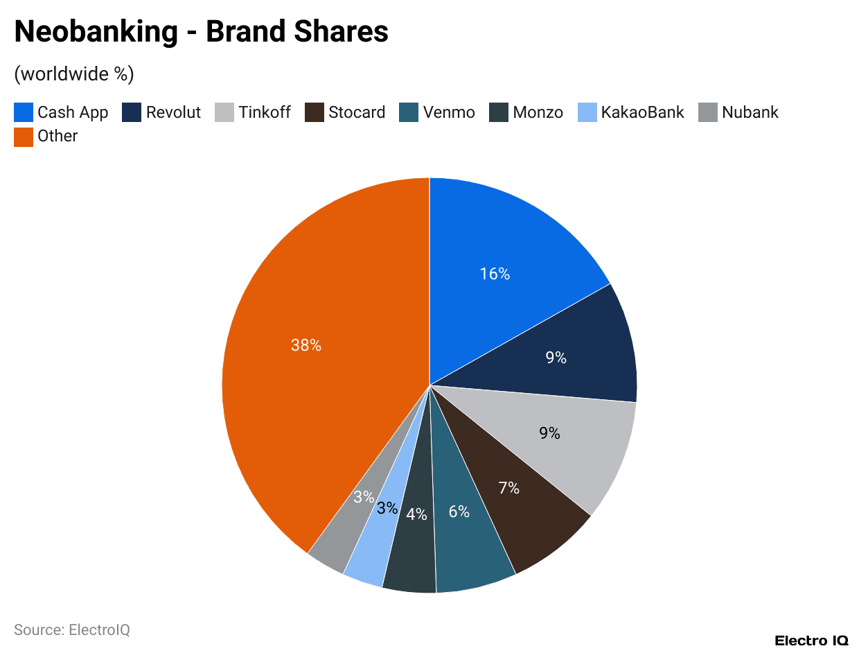 Neobanking - Brand Shares