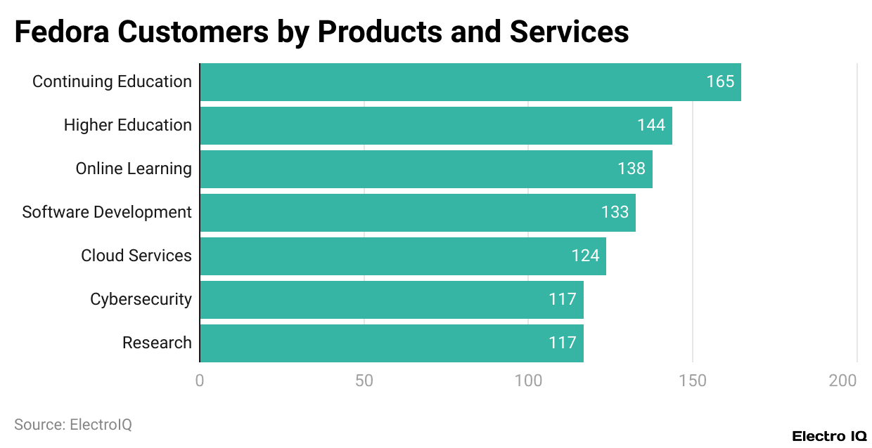 Fedora Customers by Products and Services