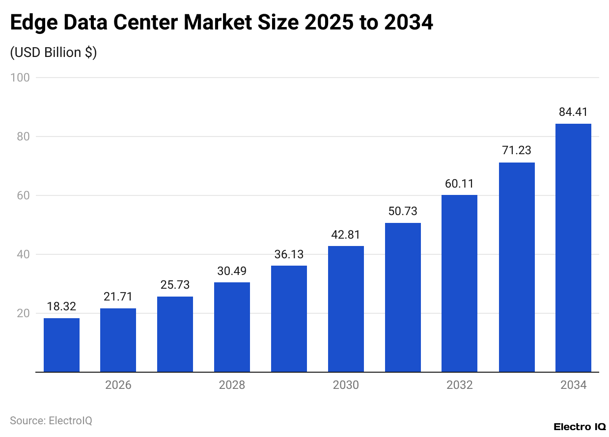 Edge Data Center Market Size 2025 to 2034