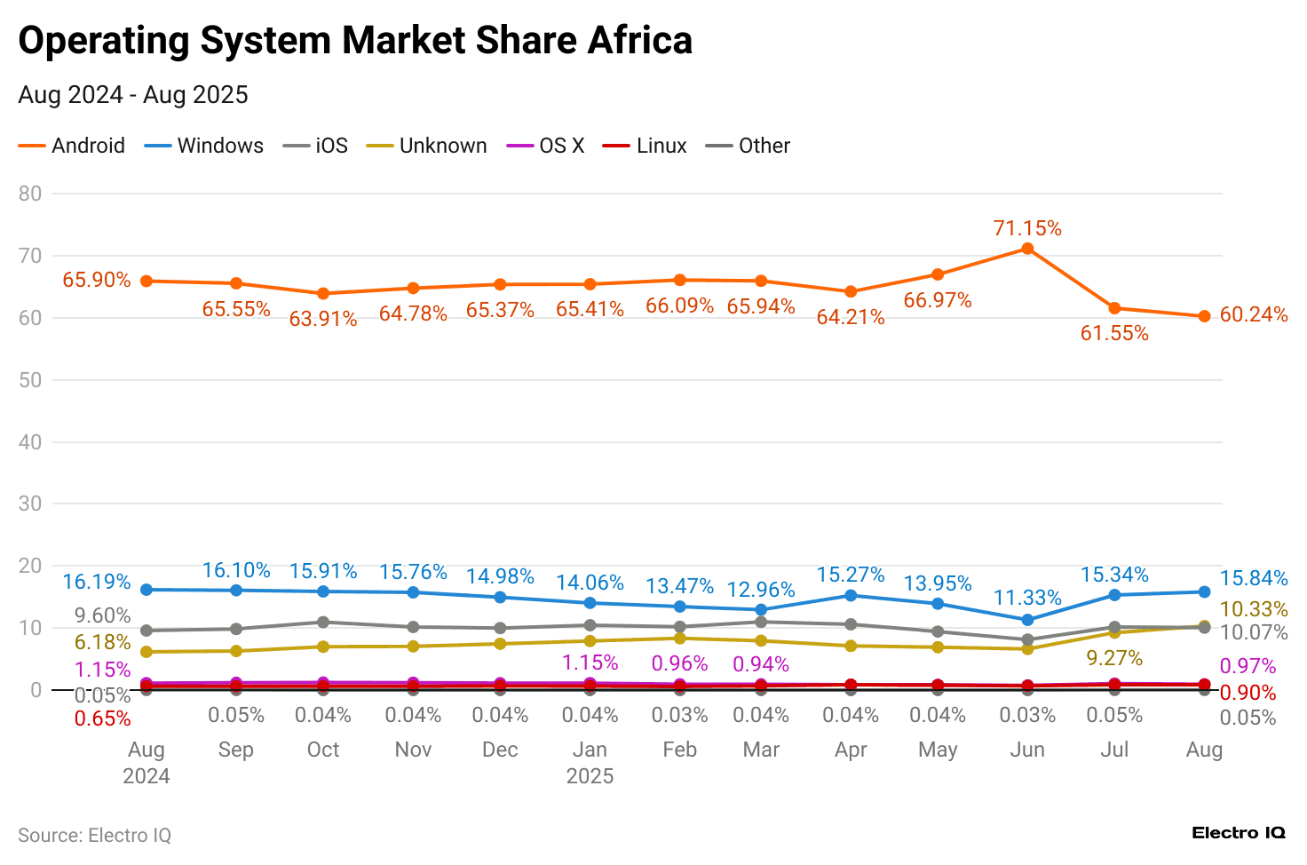 -operating-system-market-share-africa