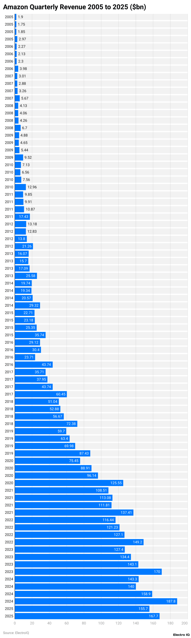 Amazon Quarterly Revenue 2005 to 2025 ($bn)