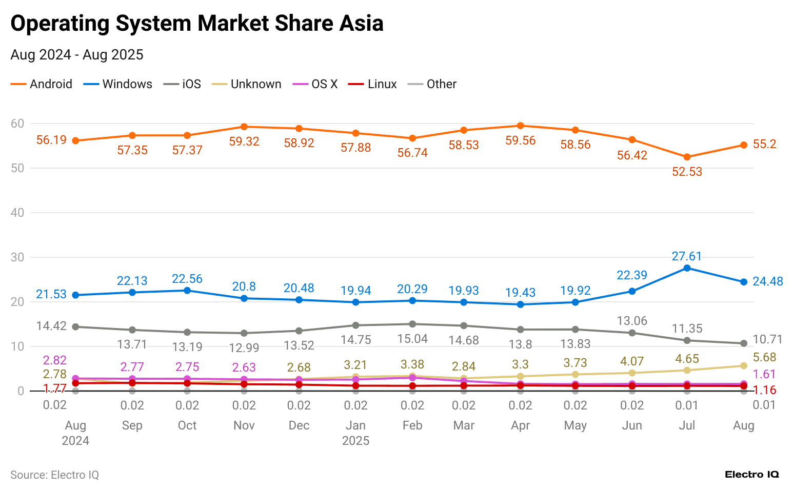 operating-system-market-share-asia-