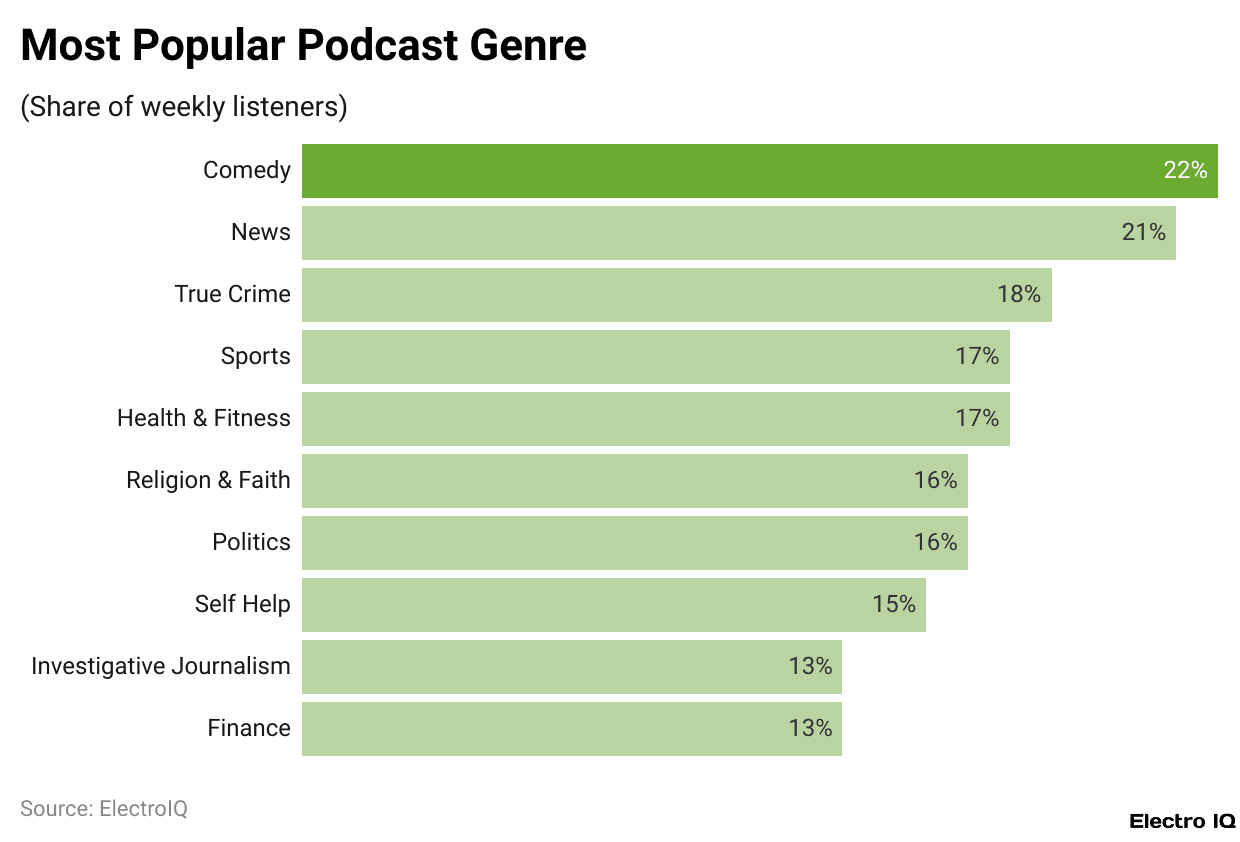 Most Popular Podcast Genre
