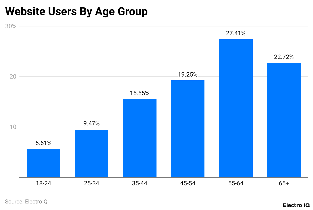 Website Users By Age Group