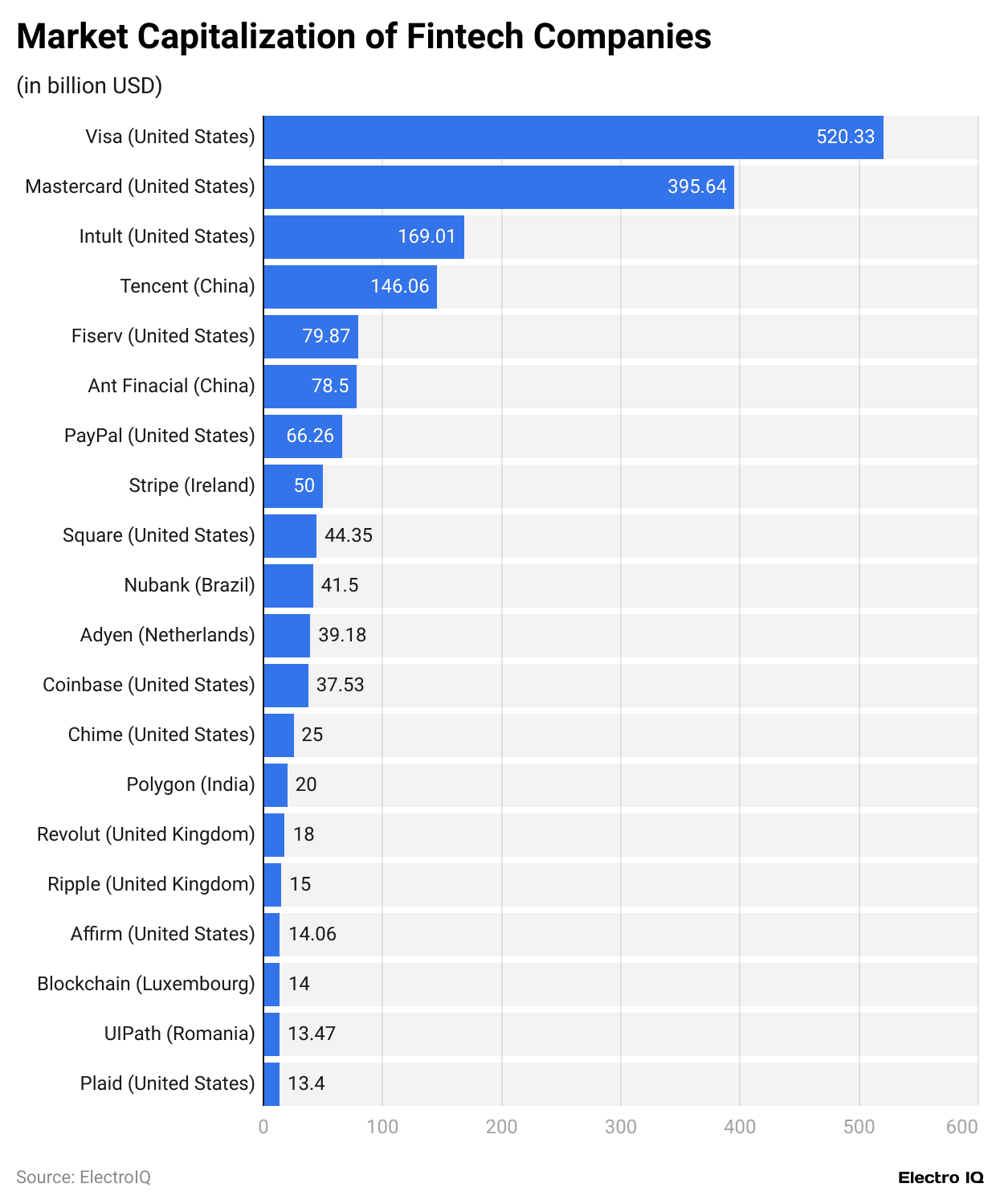 Market Capitalization of Fintech Companies
