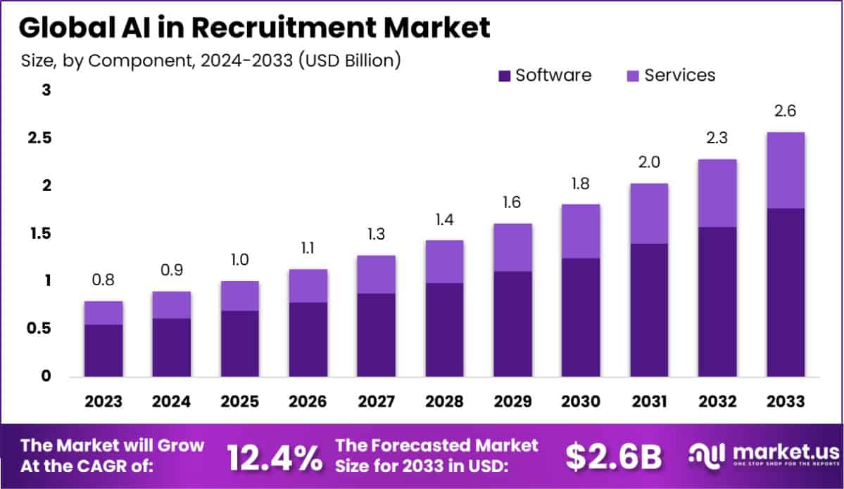 AI in Recruitment Market