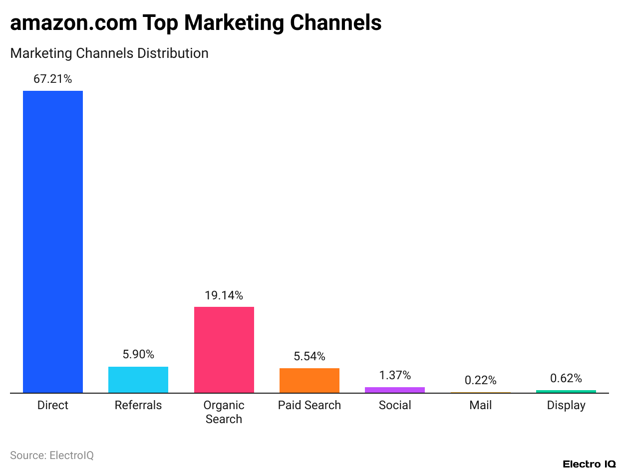 amazon.com Top Marketing Channels