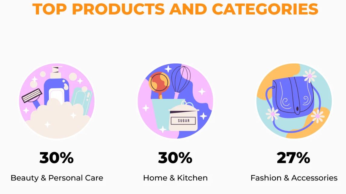 Amazon Top Products and Categories