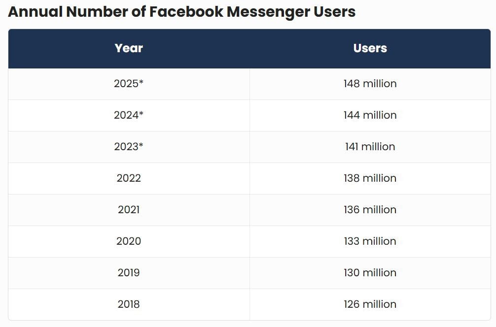 Annual Number of Facebook Messenger Users