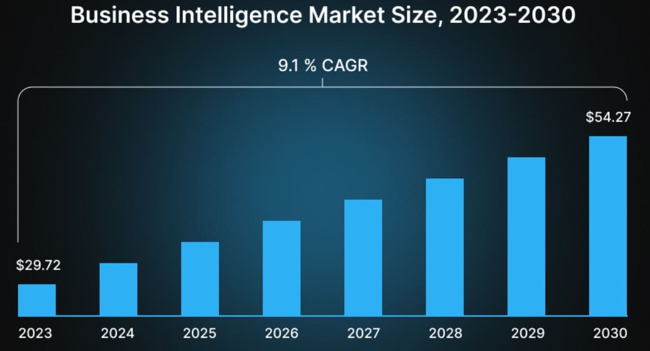 Business Intelligence Market Size
