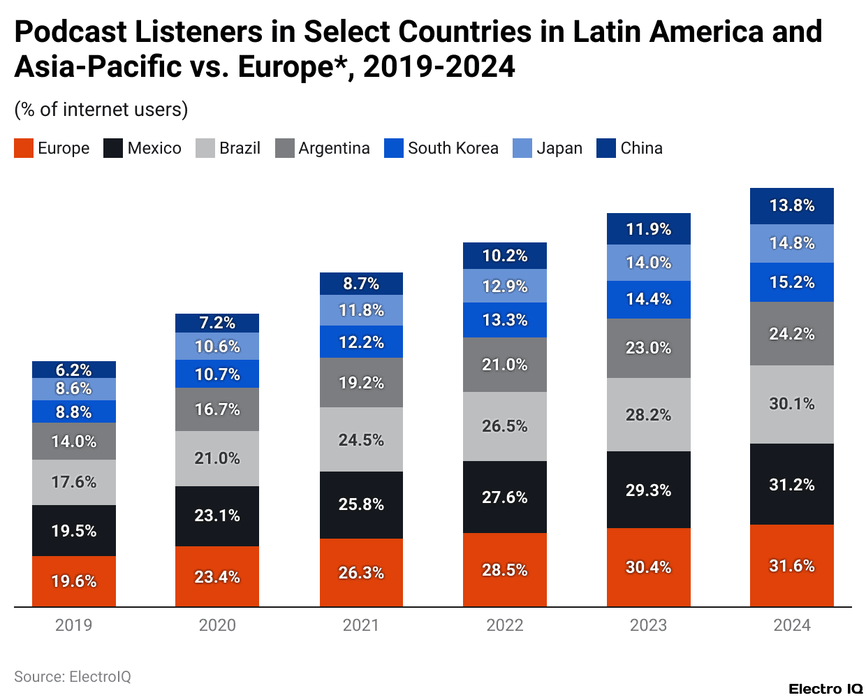 Podcast Listeners in Select Countries in Latin America and Asia-Pacific vs. Europe*, 2019-2024