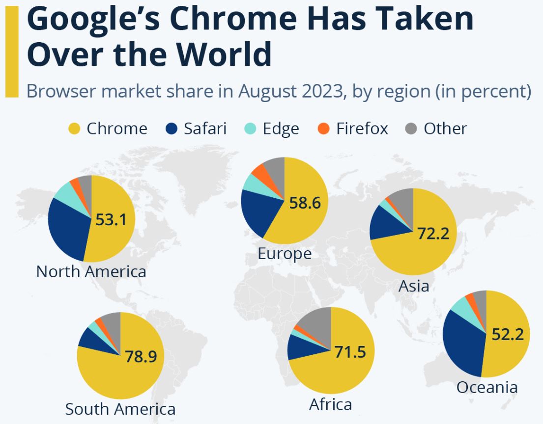ChromeOS Market Share By Region