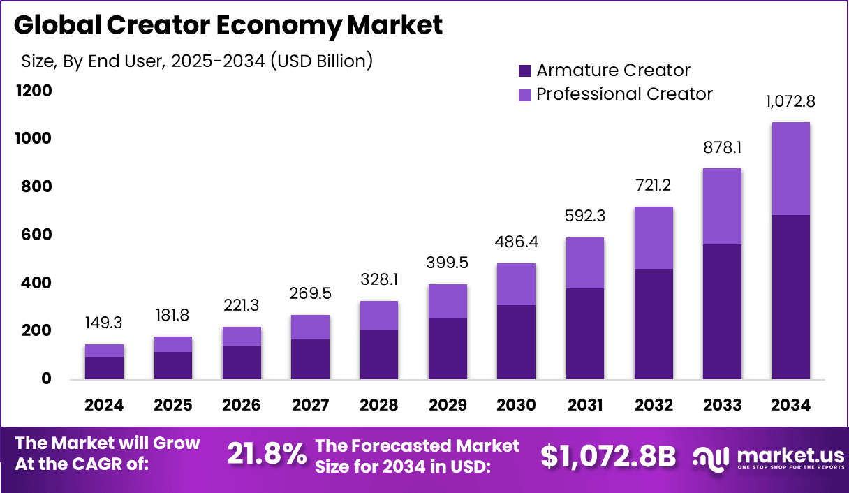 Creator Economy Market