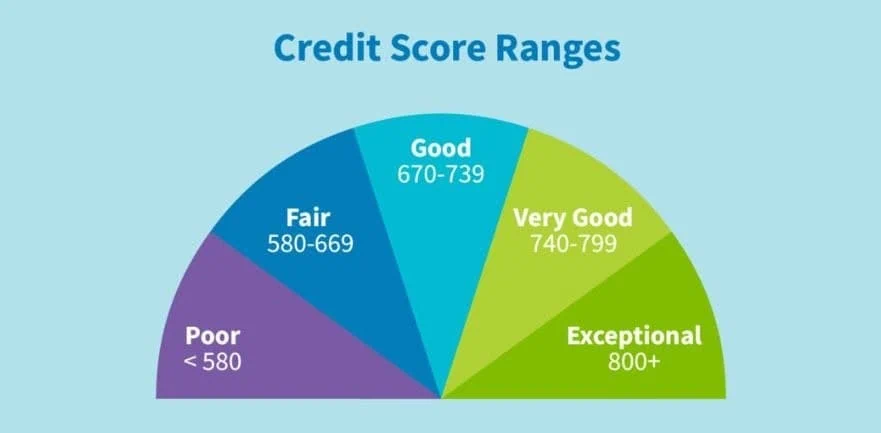 Credit Score Ranges