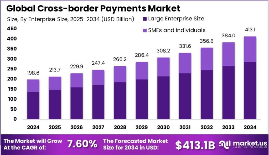 Cross-border Payments Market