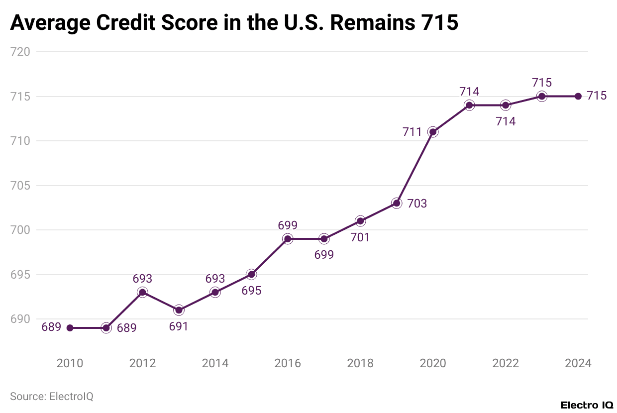 Average Credit Score in the U.S. Remains 715