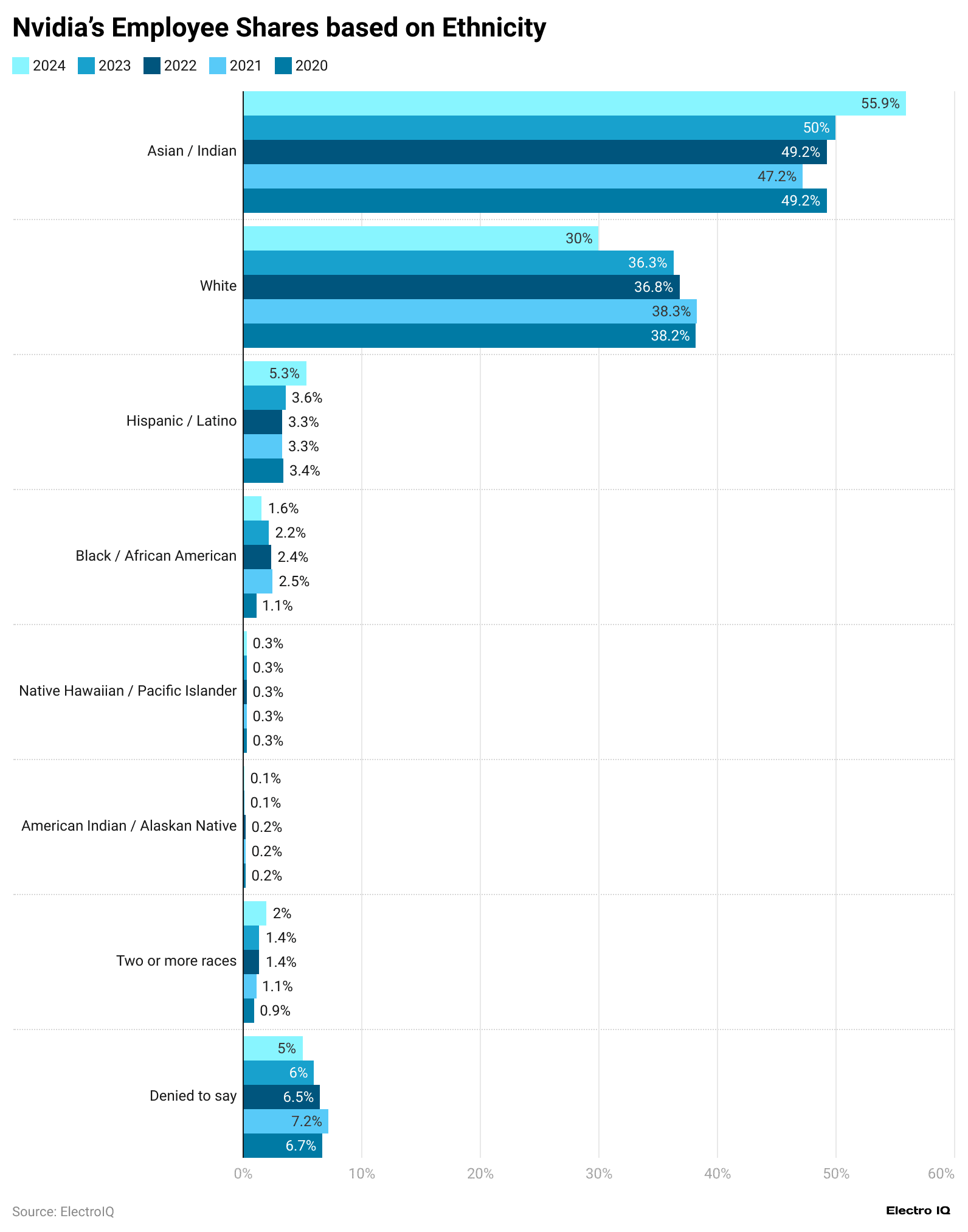 nvidia-s-employee-shares-based-on-ethnicity