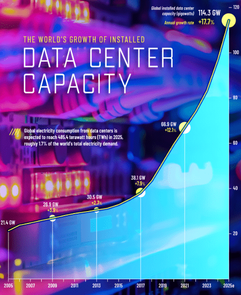 Data center capacity