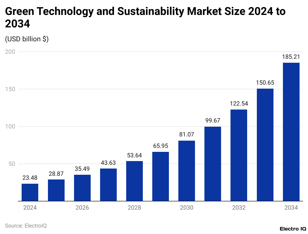 Green Technology and Sustainability Market Size 2024 to 2034