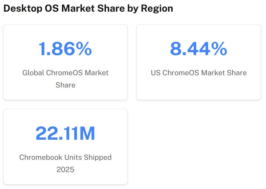 Desktop OS Market Share by Region
