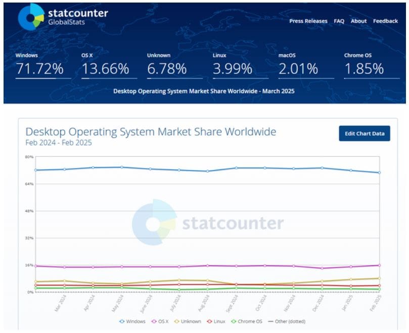 Desktop Operating System Market Share
