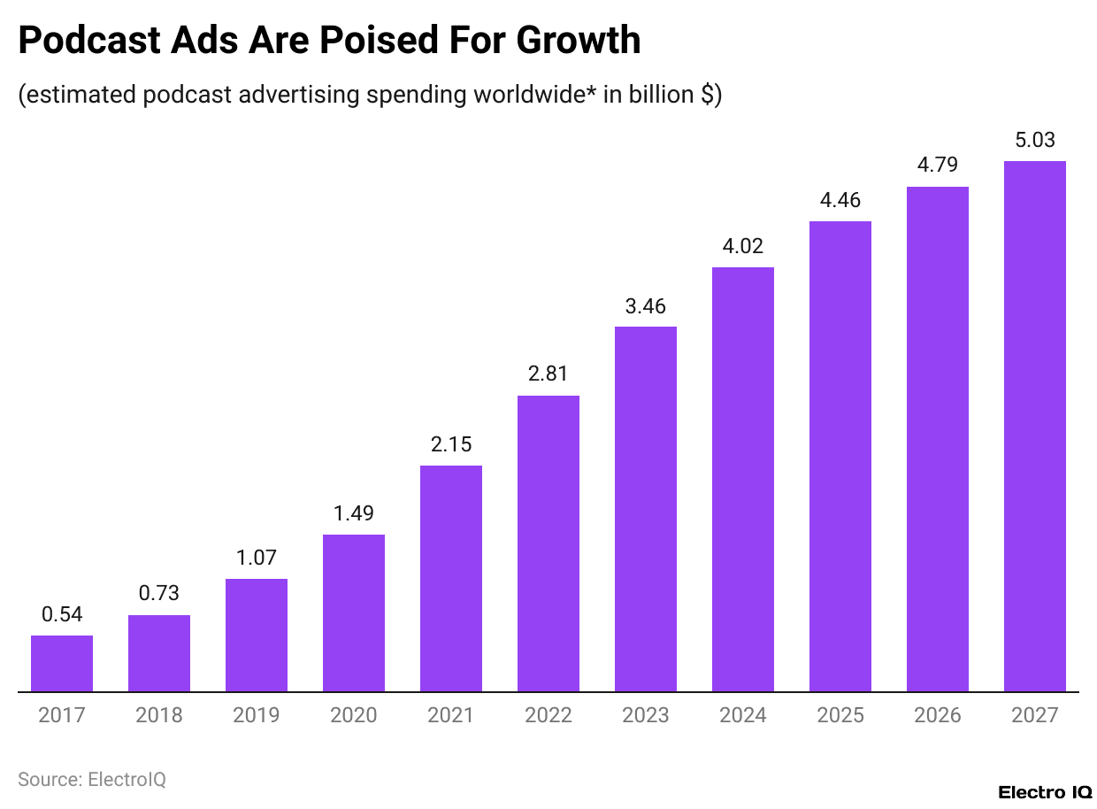 Podcast Ads Are Poised For Growth