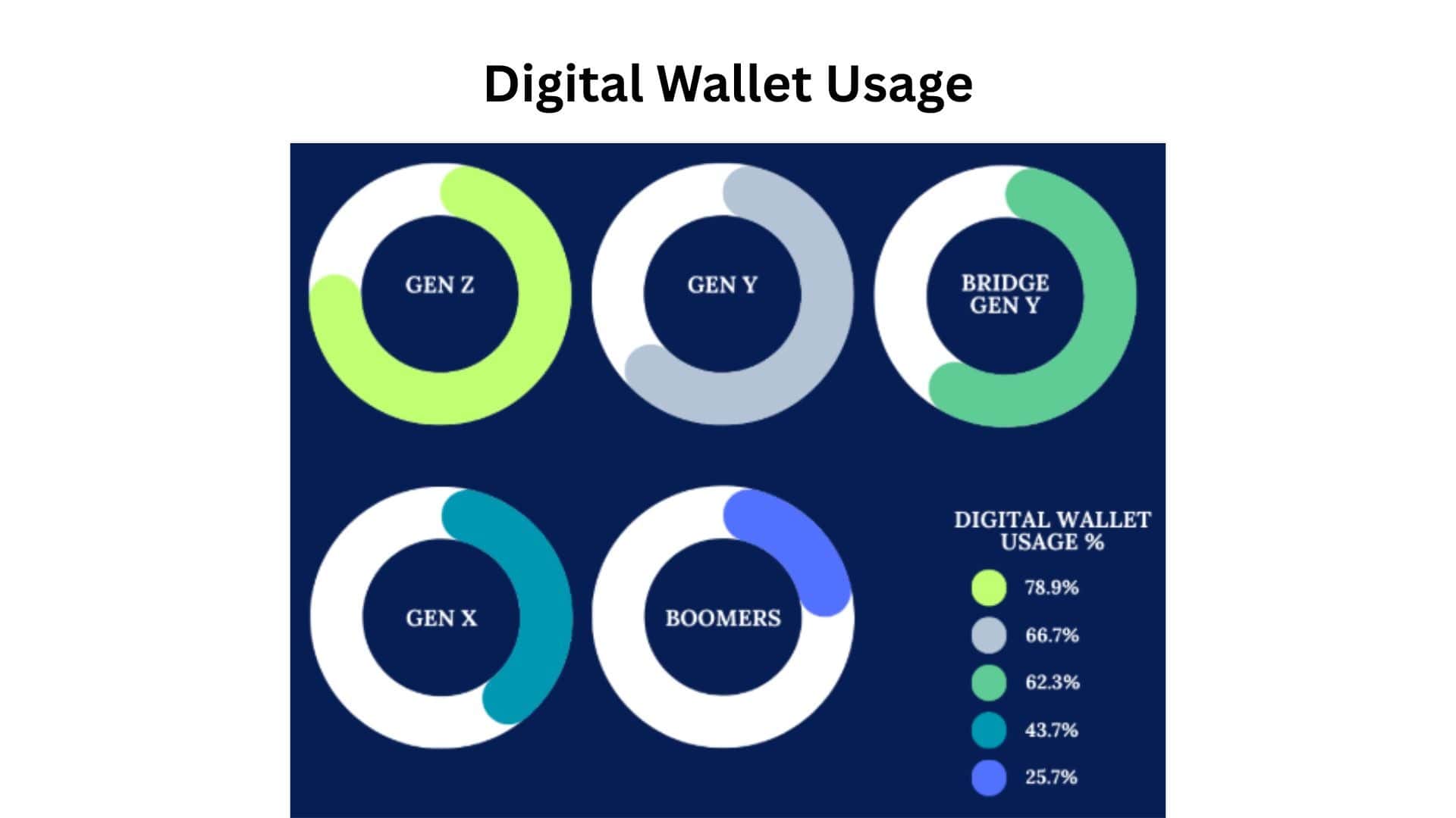 Digital Wallet Usage