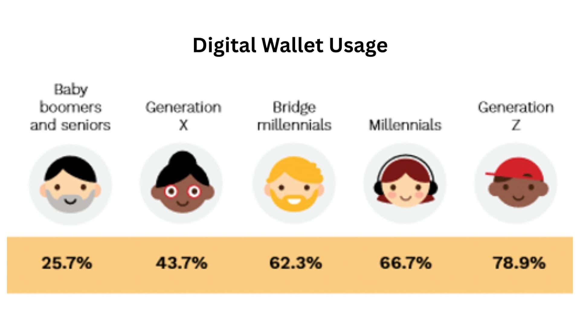 Digital Wallet Usage
