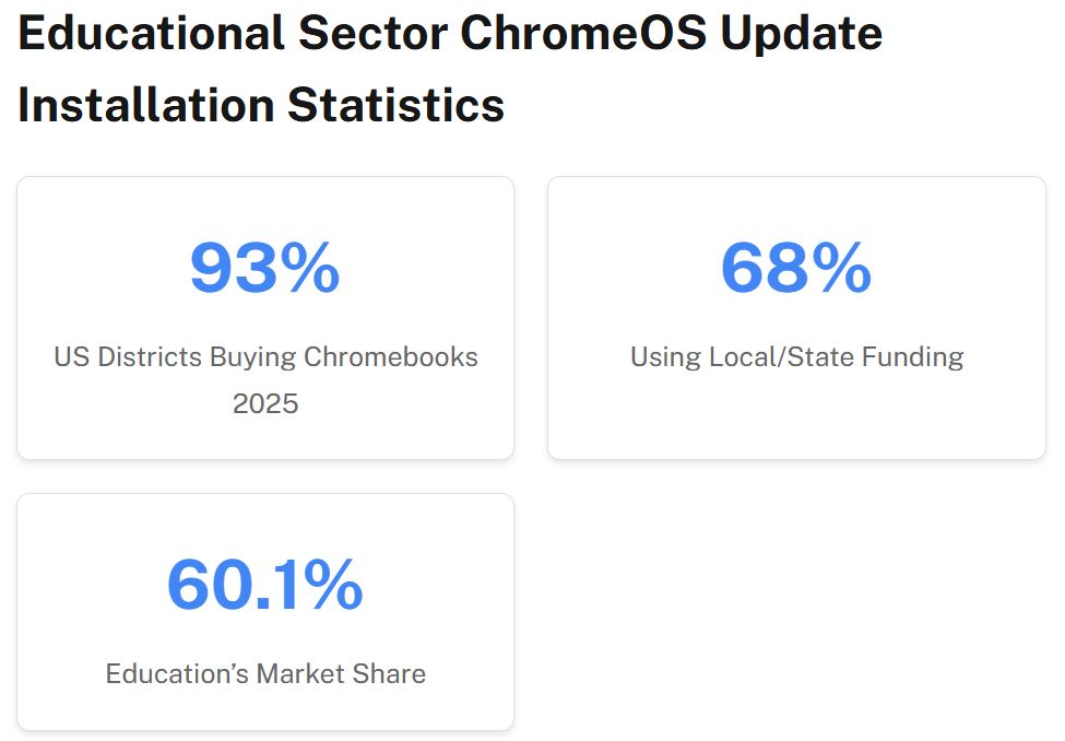 Educational Sector ChromeOS Update Installation Statistics