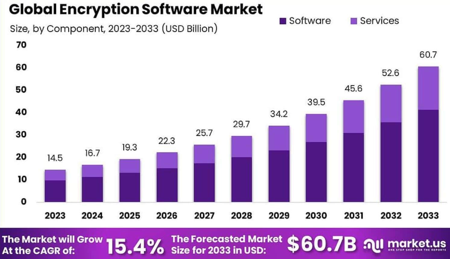 Encryption Software Market