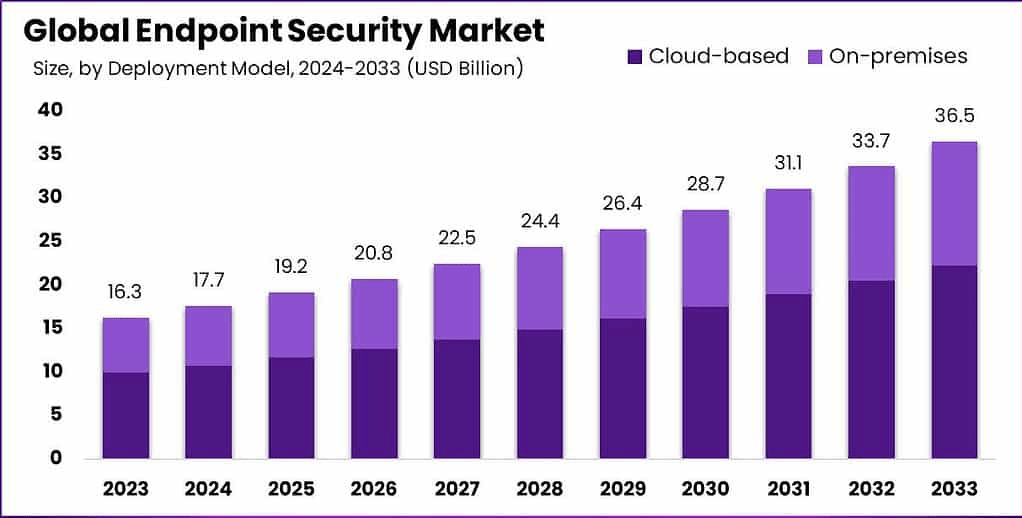 Endpoint-Security-Market