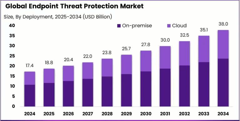 Endpoint-Threat-Protection-Market-size