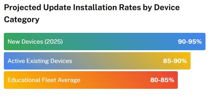 Estimated ChromeOS Update Installation Rates Analysis